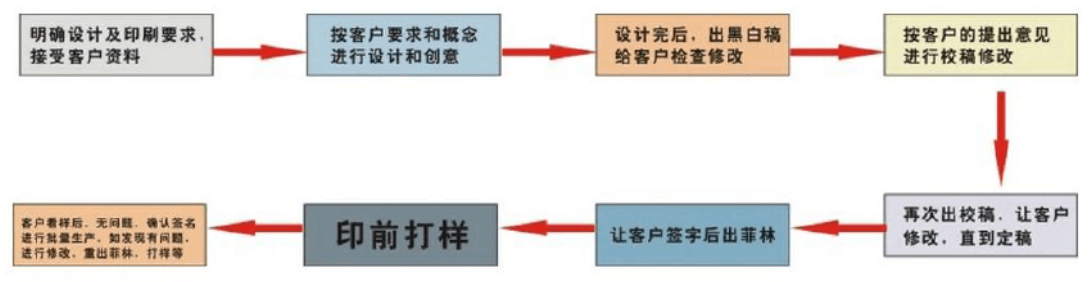 包装印刷工艺流程图